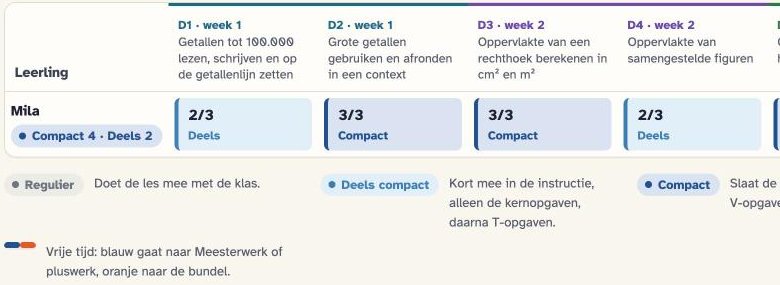 Routes in tempono: per doel van het blok deels compact of compact, en hoeveel vrije tijd dat geeft